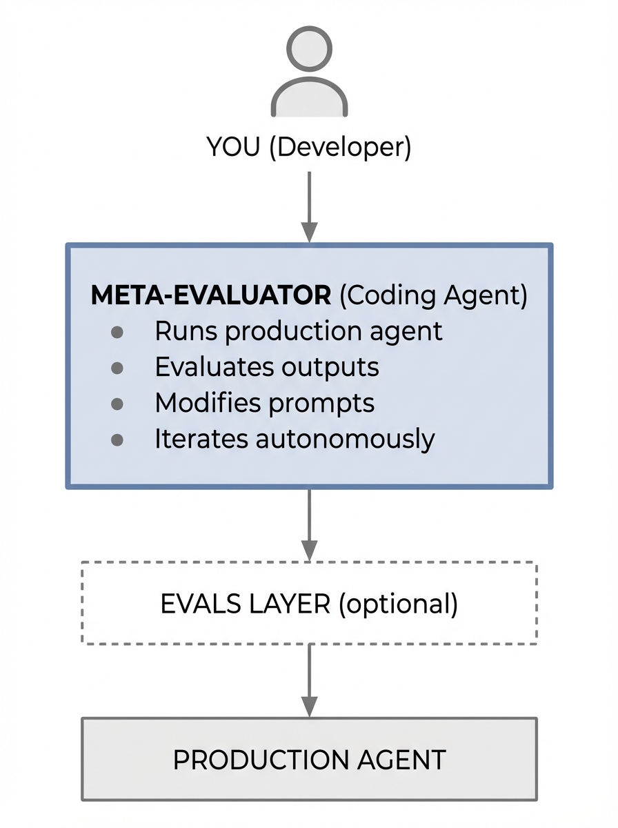 Meta-Evaluator Architecture
