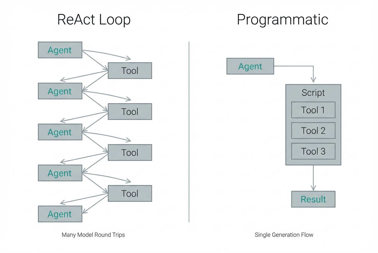 ReAct vs Programmatic tool calling