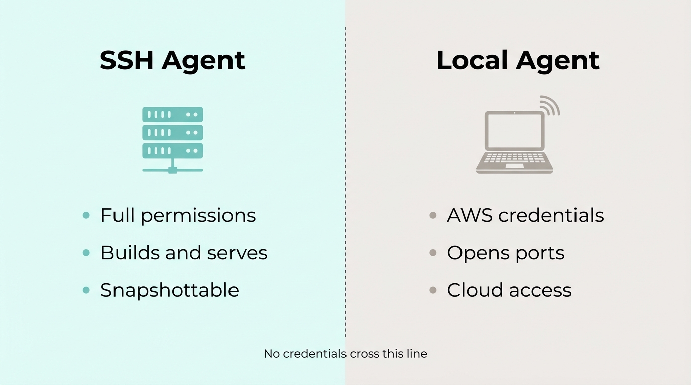 Trust boundary model